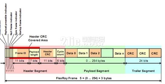 图5 FlexRay 数据帧