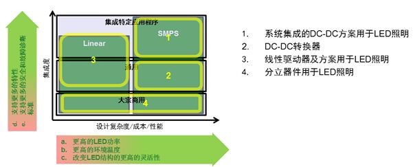 汽车照明的LED驱动器要求及常见方案
