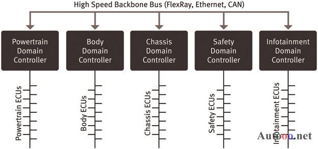 用于简化网络连接的域控制器“Boardnetz”
