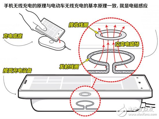 电动车无线充电