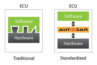 拥有 AUTOSAR 标准化层级的电子控制单元以及缺乏AUTOSAR 标准化层级的电子控制单元。
