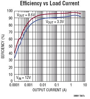 图 3:12V 输入、8.5V 和 3.3V 输出时 LTC3892 的效率曲线