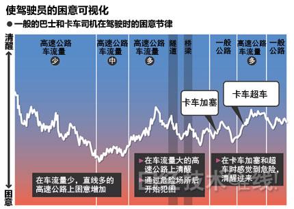防止疲劳驾驶:捕捉自己不曾察觉的困意