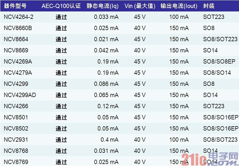 表1:安森美半导体应用于汽车空调的LDO稳压器产品列表