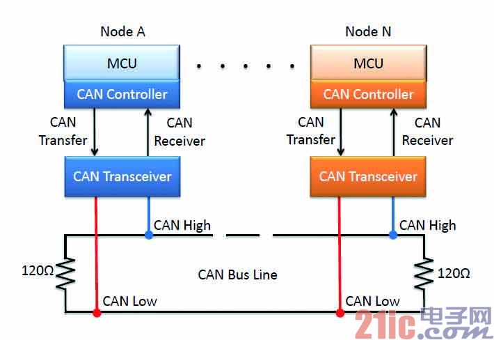 CAN BUS特色与应用实例