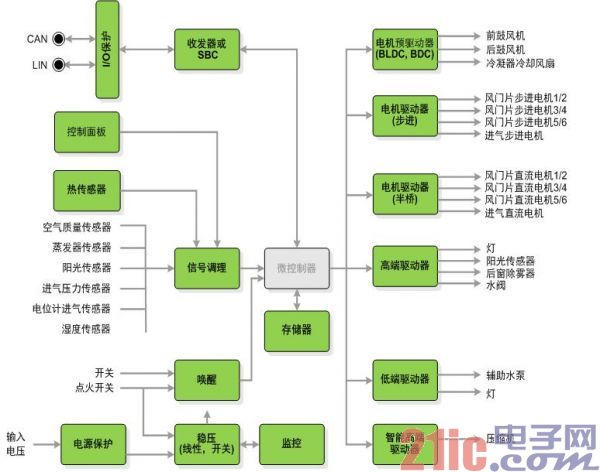 安森美半导体为汽车空调系统提供的器件