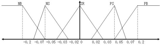 图11速度积分误差量归属函数.jpg