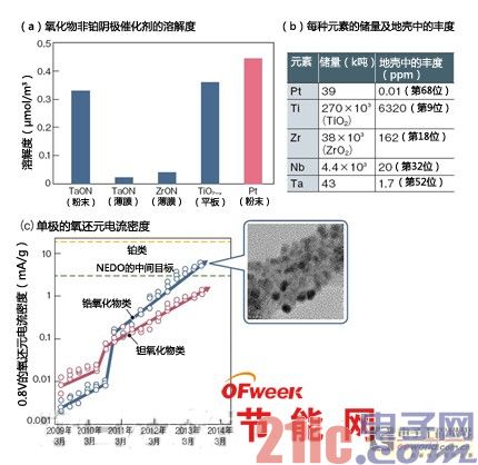 凭借新材料 电动汽车性能将超过汽油车