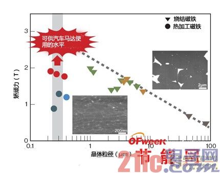 凭借新材料 电动汽车性能将超过汽油车