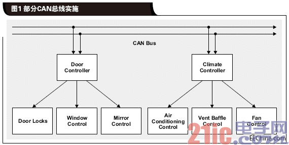 部分CAN总线实施.gif