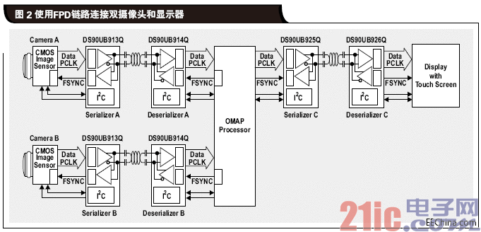 使用FPD链路连接双摄像头和显.gif