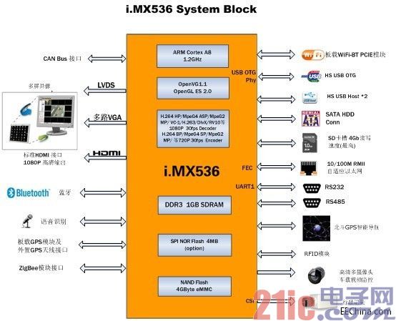 iMX536车载系统示意图.jpg