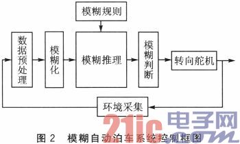 超声波测距的模糊控制泊车系统模型设计