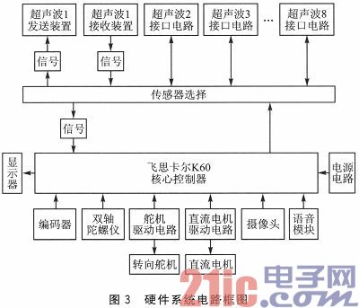 超声波测距的模糊控制泊车系统模型设计