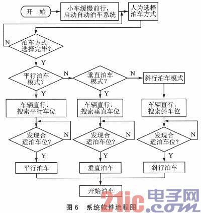 超声波测距的模糊控制泊车系统模型设计