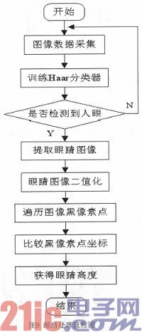 基于ARM的非接触式安全驾驶预警系统