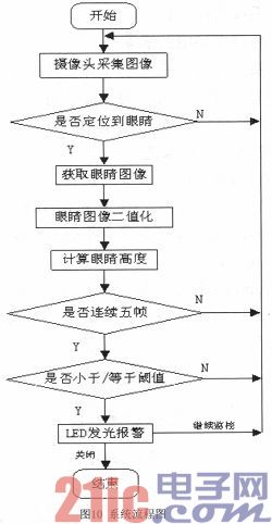 基于ARM的非接触式安全驾驶预警系统