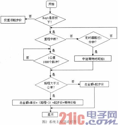 出祖车智能计价器的设计与实现