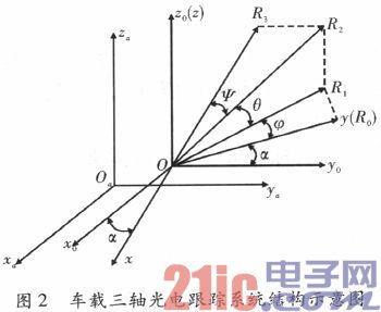 基于混合优化的车载三轴光电跟踪策略