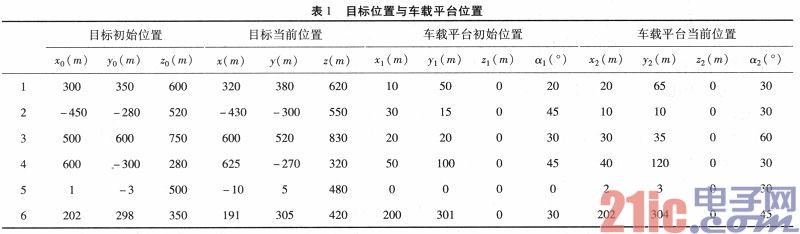 基于混合优化的车载三轴光电跟踪策略
