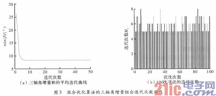 基于混合优化的车载三轴光电跟踪策略