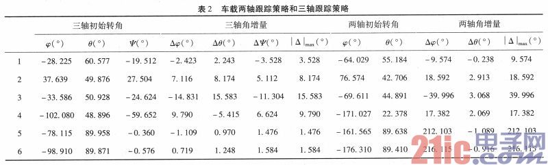 基于混合优化的车载三轴光电跟踪策略