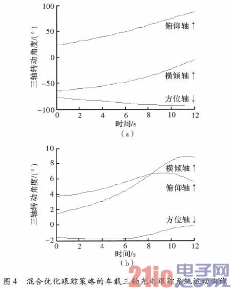 基于混合优化的车载三轴光电跟踪策略