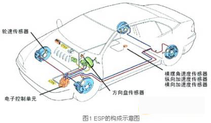 汽车ESP的构成示意图