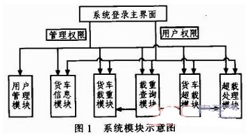 各个模块直接的关系示意图