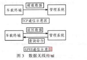 数据无线传输设计