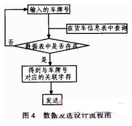 数据发送过程