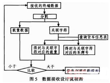 数据接受过程