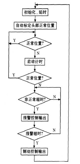 头部正常位置的自动标定程序框图
