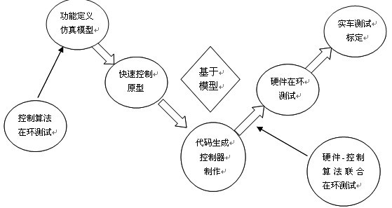 V模型开发流程