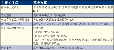PKE智能应答器的主要技术难点与解决方案