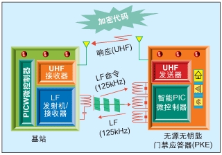 采用双向通信的智能无源无钥匙门控(PKE)系统