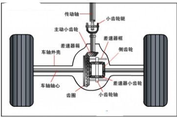 差速器