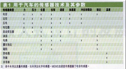 用于汽车的传感器技术及参数