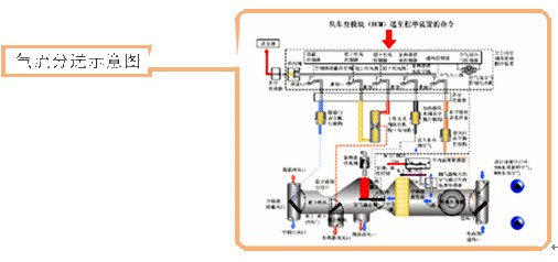 气流分送示意图