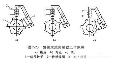 磁感应式传感器的原理