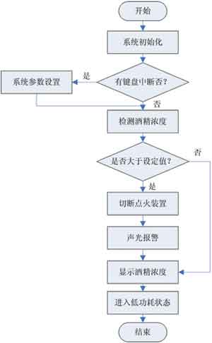 控制仪主程序流程图