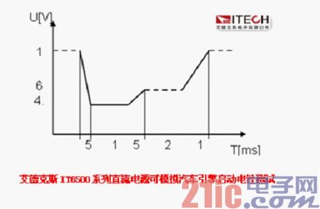 IT6500系列直流电源模拟汽车引擎启动电性测试时的波形图.jpg