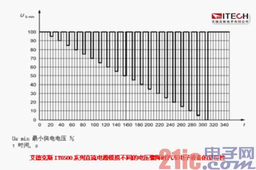 (二) 不同的电压骤降对带有复位功能的汽车电子设备的影响.jpg
