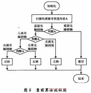 算法流程图