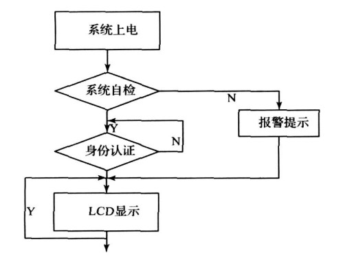 图7 系统主程序流程图
