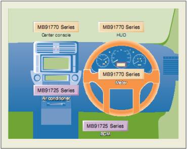 ͼ1MB91770ϵ/MB91725ϵеӦͼ