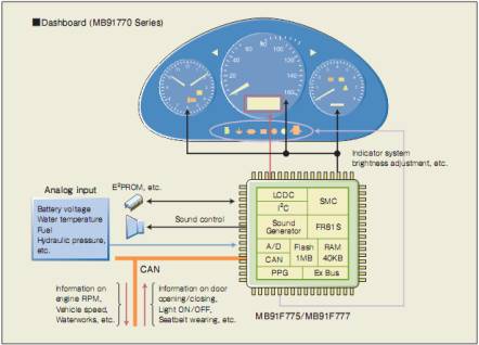 ͼ3MB91770ϵеӦʵ