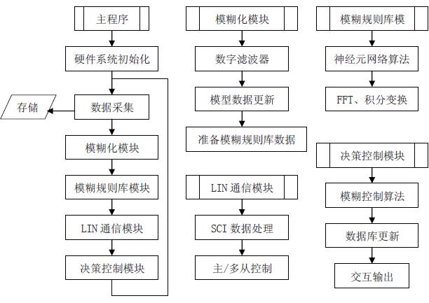 PC机软件框图