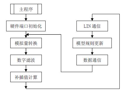 测量模块软件框图