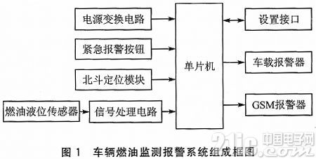 基于北斗定位系统的车辆燃油监测报警系统